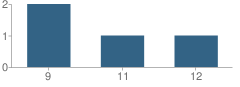 Number of Students Per Grade For West-Mec - Wickenburg High School