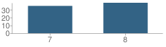 Number of Students Per Grade For Joseph City Junior High School