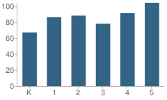 Number of Students Per Grade For Kyrene De Los Lagos School