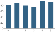 Number of Students Per Grade For Jamaica Elementary School