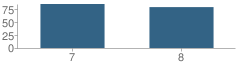 Number of Students Per Grade For San Manual Jr. High School