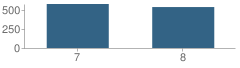 Number of Students Per Grade For Marana Middle School