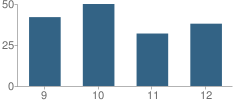 Number of Students Per Grade For Mayer Junior / Senior High School