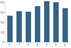 Number of Students Per Grade For Frost Elementary School