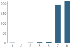 Number of Students Per Grade For Mohave Valley Junior High School