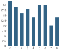 Number of Students Per Grade For Morristown Elementary School