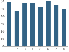 Number of Students Per Grade For Mountain Vista School