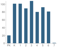 Number of Students Per Grade For Solano School