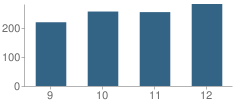 Number of Students Per Grade For Page High School