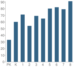 Number of Students Per Grade For Oasis Elementary School