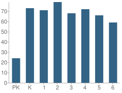 Number of Students Per Grade For Ralph Waldo Emerson Elementary School