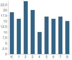 Number of Students Per Grade For Ehrenberg Elementary School