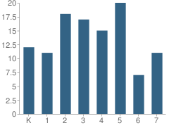 Number of Students Per Grade For Desert Star Community School