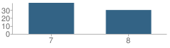 Number of Students Per Grade For Imagine Middle at East Mesa School