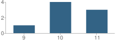 Number of Students Per Grade For Aoc-Yavapai County Juvenile Detention Center School