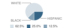 West-Mec - North Canyon High School Student Race Distribution