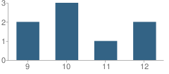 Number of Students Per Grade For West-Mec - North Canyon High School