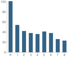 Number of Students Per Grade For Sequoia Pathway Academy