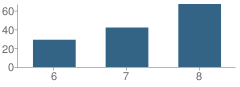 Number of Students Per Grade For Arizona Conservatory for Arts and Academics Middle School