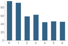 Number of Students Per Grade For Haley Elementary School