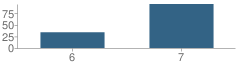 Number of Students Per Grade For Chandler Traditional Junior High School