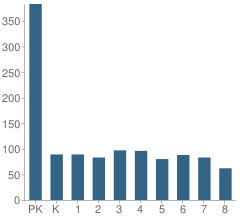 Number of Students Per Grade For Western Peaks Elementary School