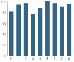 Number of Students Per Grade For Canyon Ridge School