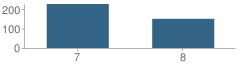 Number of Students Per Grade For Sinagua Middle School