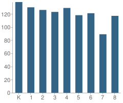 Number of Students Per Grade For Chaparral Elementary School