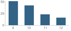 Number of Students Per Grade For Northpoint Expeditionary Learning Academy