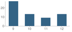 Number of Students Per Grade For Red Valley/Cove High School