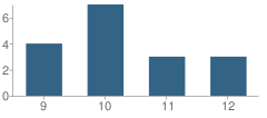 Number of Students Per Grade For Evit - Desert Ridge High School