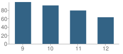 Number of Students Per Grade For Red Mesa High School