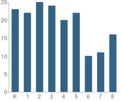 Number of Students Per Grade For Round Rock Elementary School