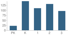 Number of Students Per Grade For Rice School