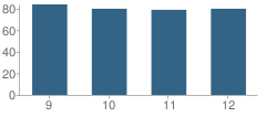 Number of Students Per Grade For San Carlos High School