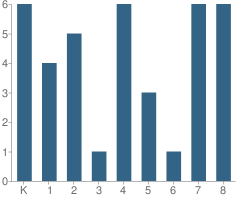 Number of Students Per Grade For Sentinel Elementary School