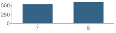 Number of Students Per Grade For Hillcrest Middle School