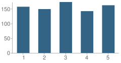 Number of Students Per Grade For Tierra Del Sol Elementary School