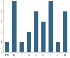 Number of Students Per Grade For Hillside Elementary School