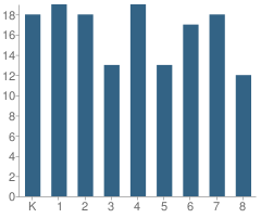 Number of Students Per Grade For Topock Elementary School