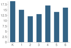 Number of Students Per Grade For Dzil Libei Elementary School