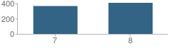 Number of Students Per Grade For Mountain Sky Middle School