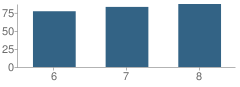 Number of Students Per Grade For Vulture Peak School