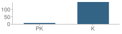 Number of Students Per Grade For Bonnie Brennan School