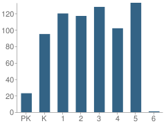 Number of Students Per Grade For Desert Mesa Elementary School