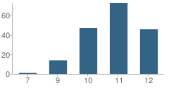 Number of Students Per Grade For Adobe Mountain School