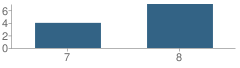 Number of Students Per Grade For Atwater Community Day School