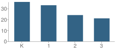 Number of Students Per Grade For Charter Montessori School