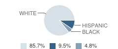 Calaveras County Special Education (Selpa) School Student Race Distribution